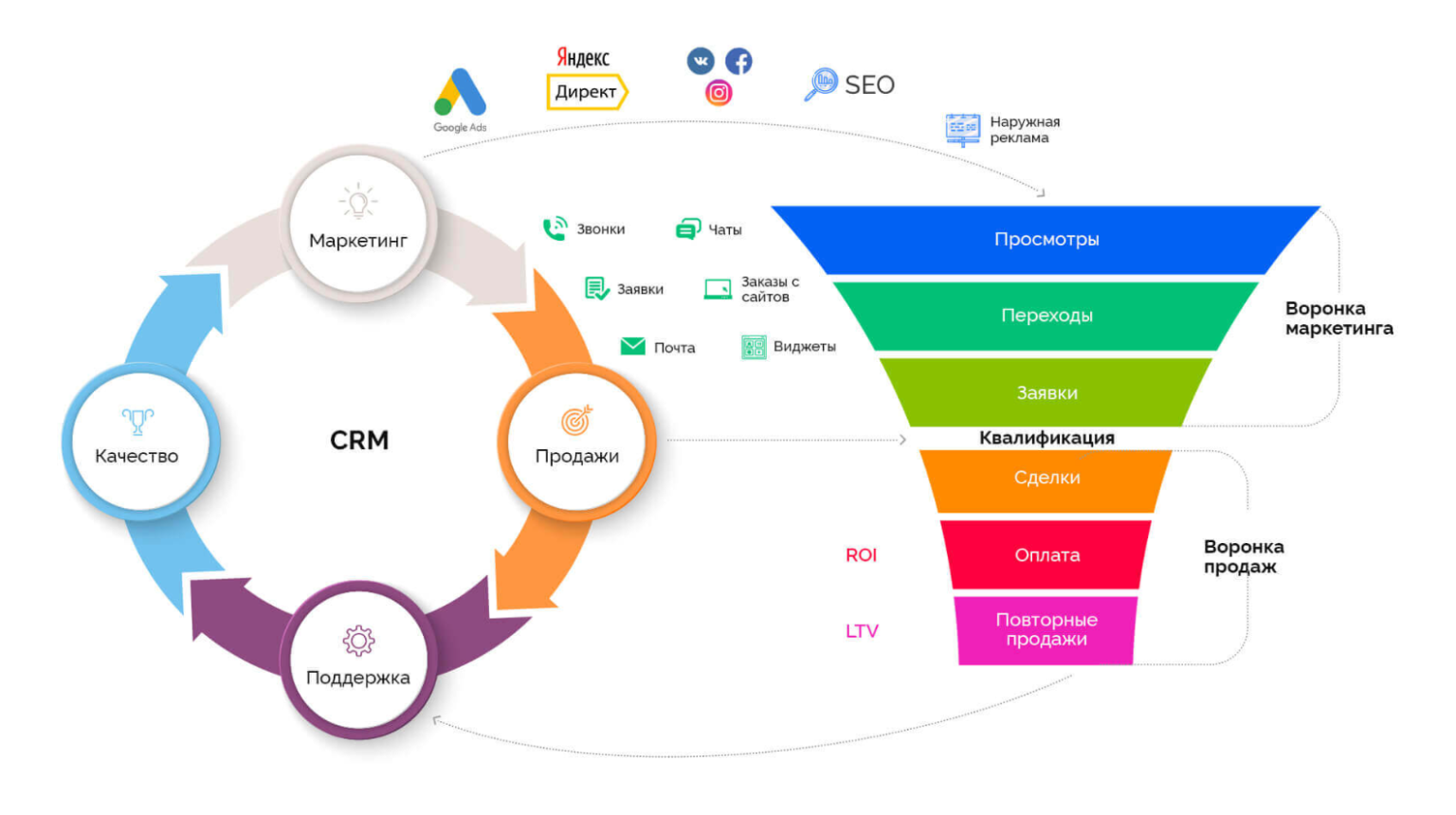 Воронка продаж в СРМ системе. CRM системы что это. CRM системы для продаж. СРМ система для отдела продаж.